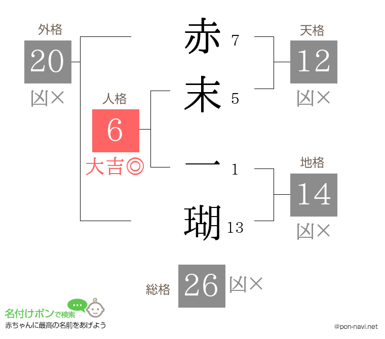 赤末 一瑚さんの姓名判断結果