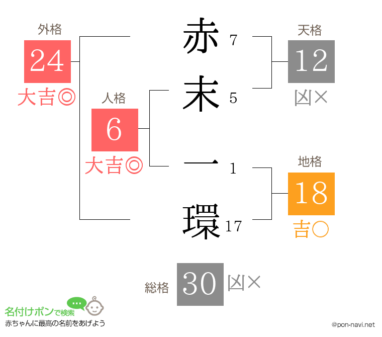 赤末 一環さんの姓名判断結果