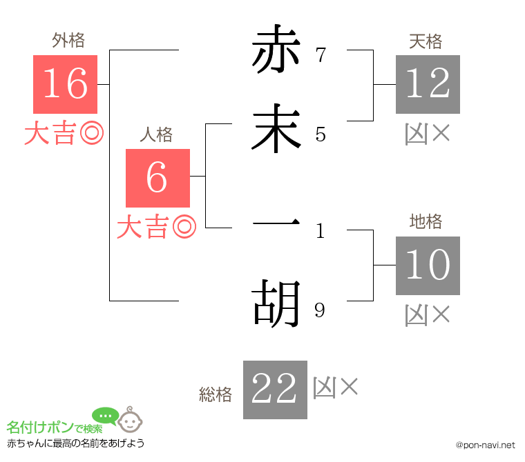 赤末 一胡さんの姓名判断結果