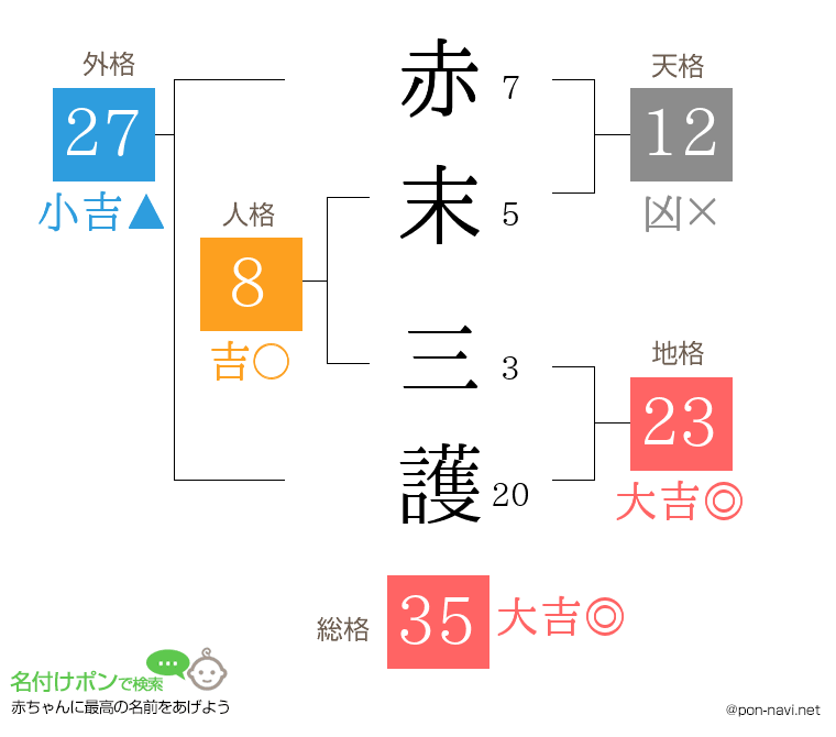 赤末 三護さんの姓名判断結果