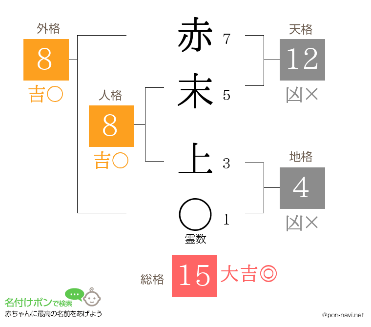 赤末 上さんの姓名判断結果
