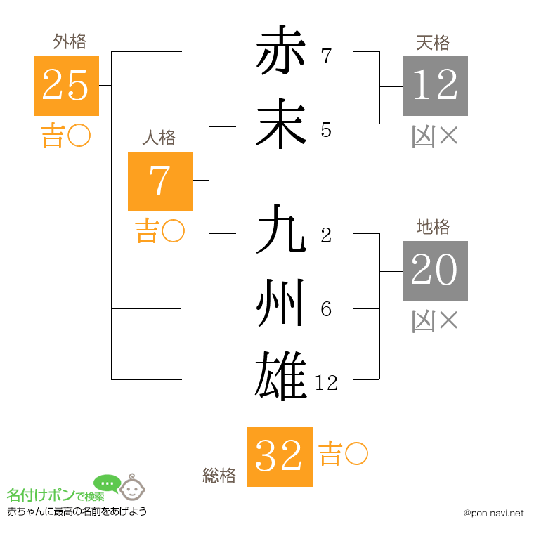 赤末 九州雄さんの姓名判断結果
