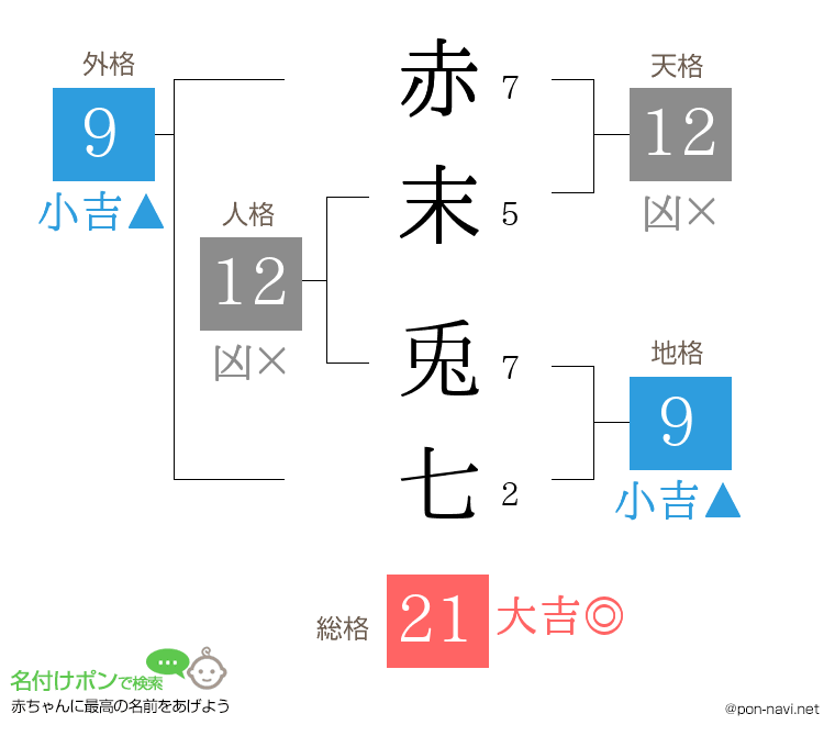赤末 兎七さんの姓名判断結果