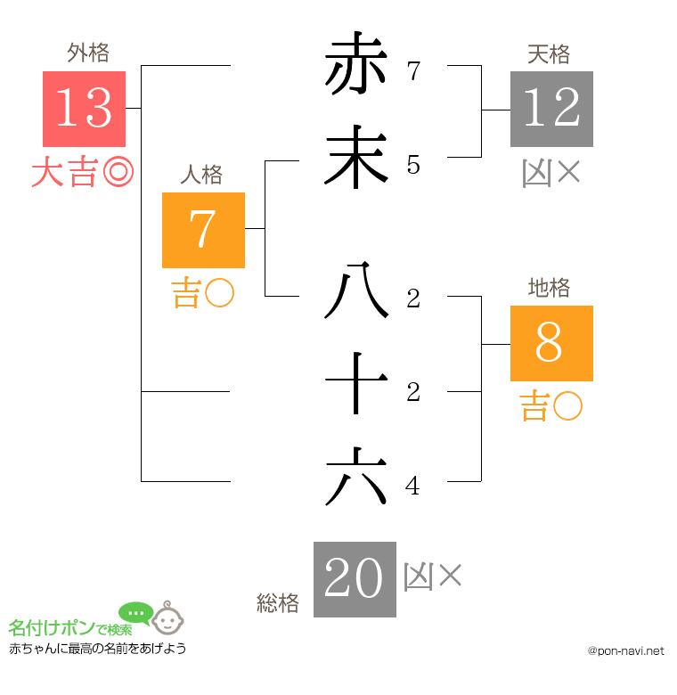 赤末 八十六さんの姓名判断結果