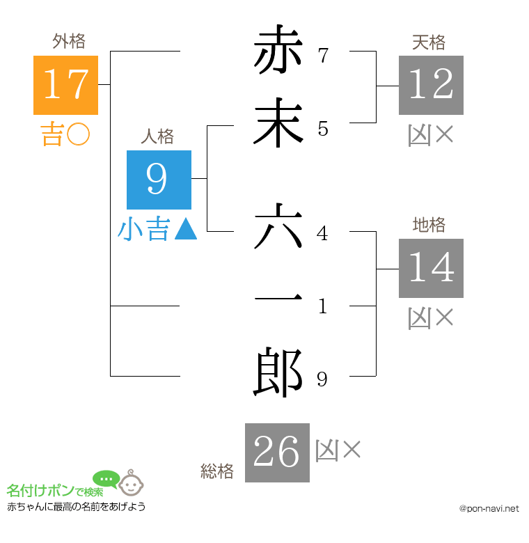 赤末 六一郎さんの姓名判断結果