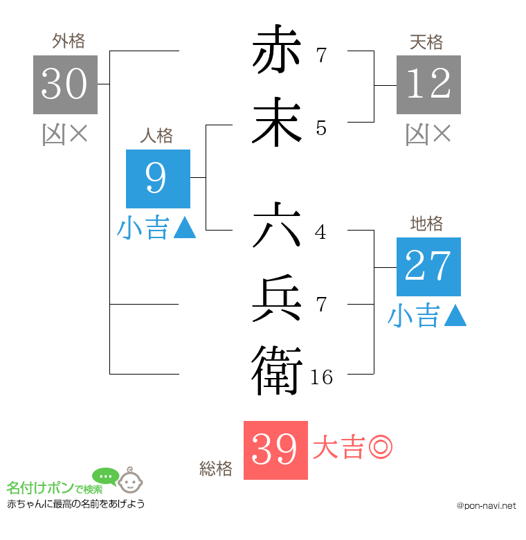 赤末 六兵衛さんの姓名判断結果