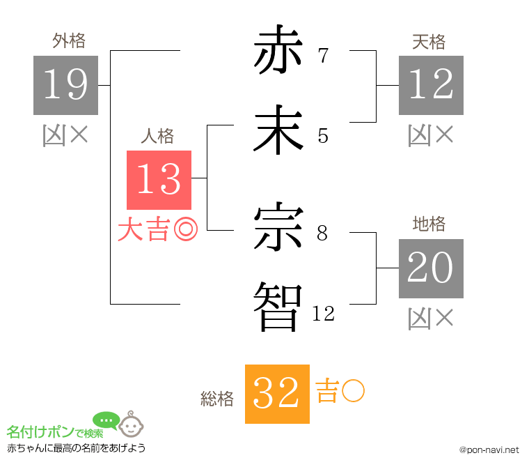 赤末 宗智さんの姓名判断結果