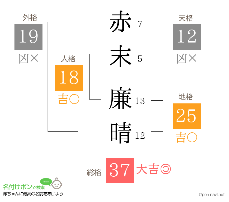赤末 廉晴さんの姓名判断結果