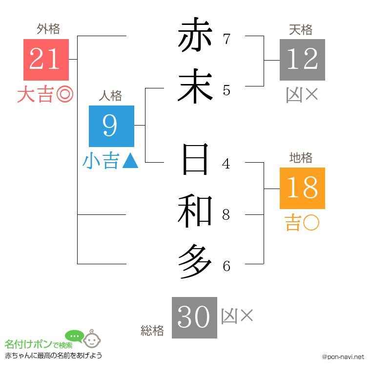 赤末 日和多さんの姓名判断結果