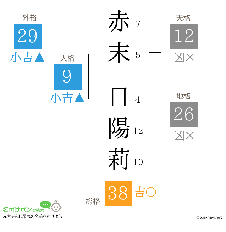 赤末 日陽莉さんの姓名判断結果