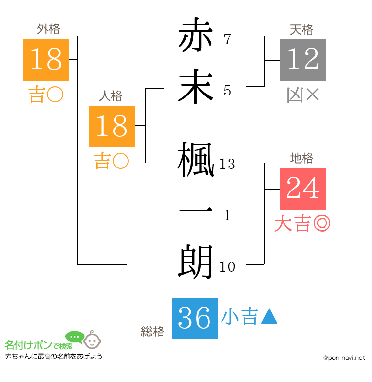赤末 楓一朗さんの姓名判断結果