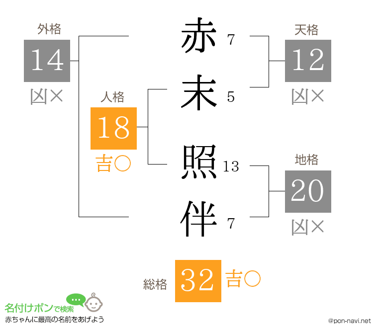 赤末 照伴さんの姓名判断結果