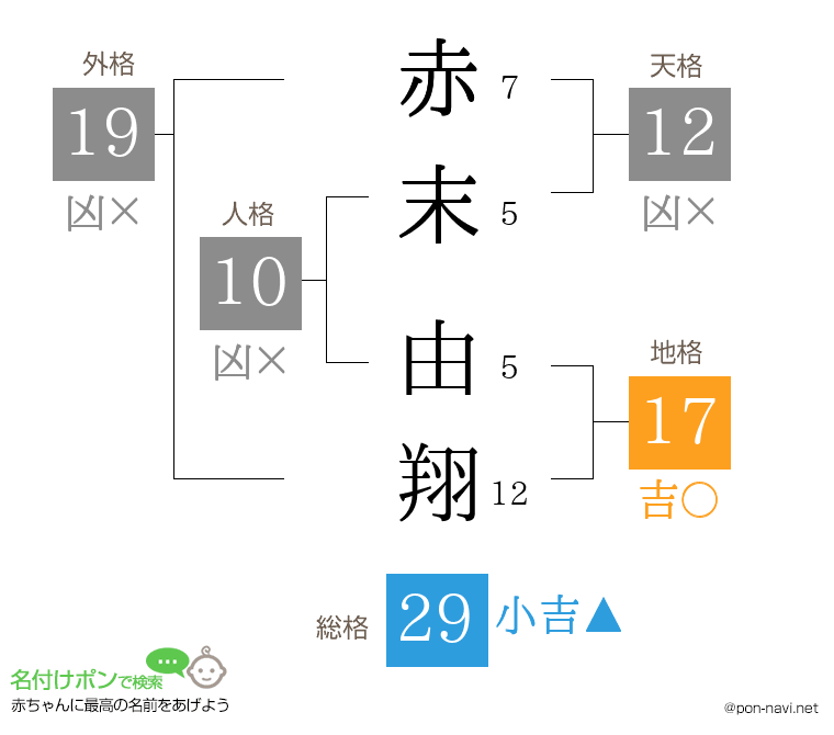 赤末 由翔さんの姓名判断結果