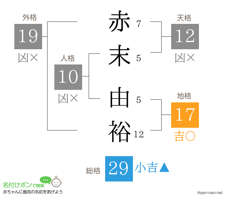 赤末 由裕さんの姓名判断結果