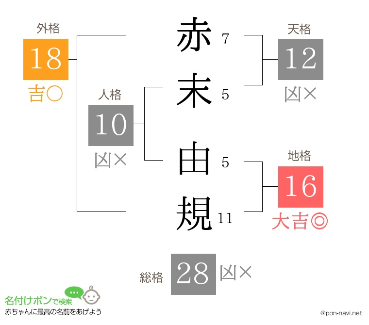 赤末 由規さんの姓名判断結果