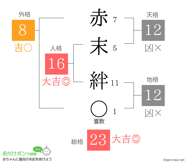 赤末 絆さんの姓名判断結果