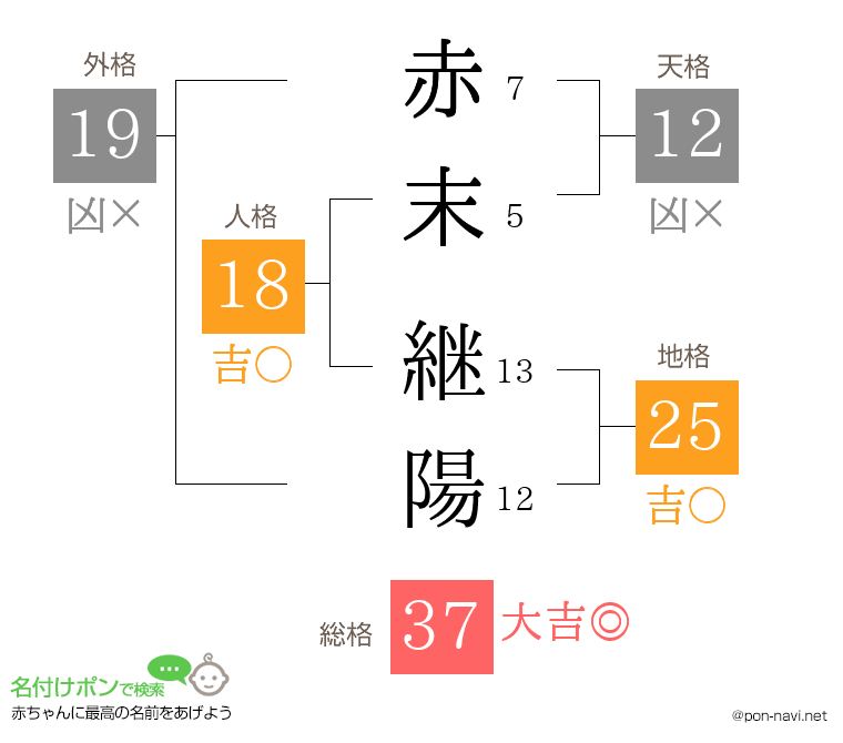 赤末 継陽さんの姓名判断結果