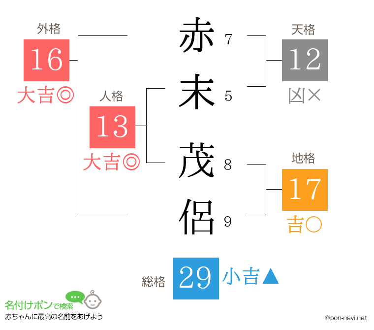 赤末 茂侶さんの姓名判断結果