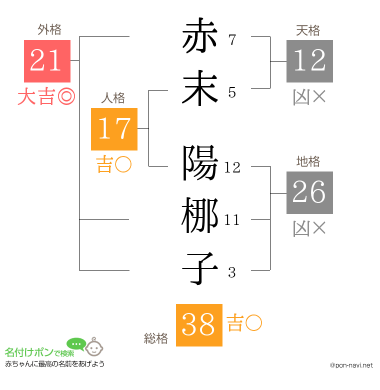赤末 陽梛子さんの姓名判断結果