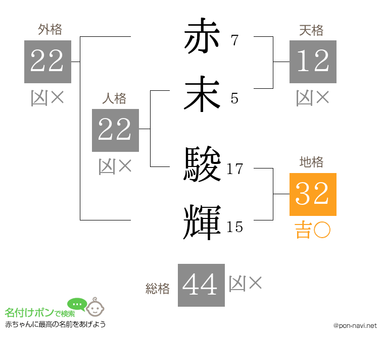 赤末 駿輝さんの姓名判断結果