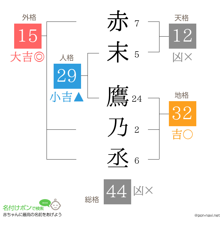 赤末 鷹乃丞さんの姓名判断結果