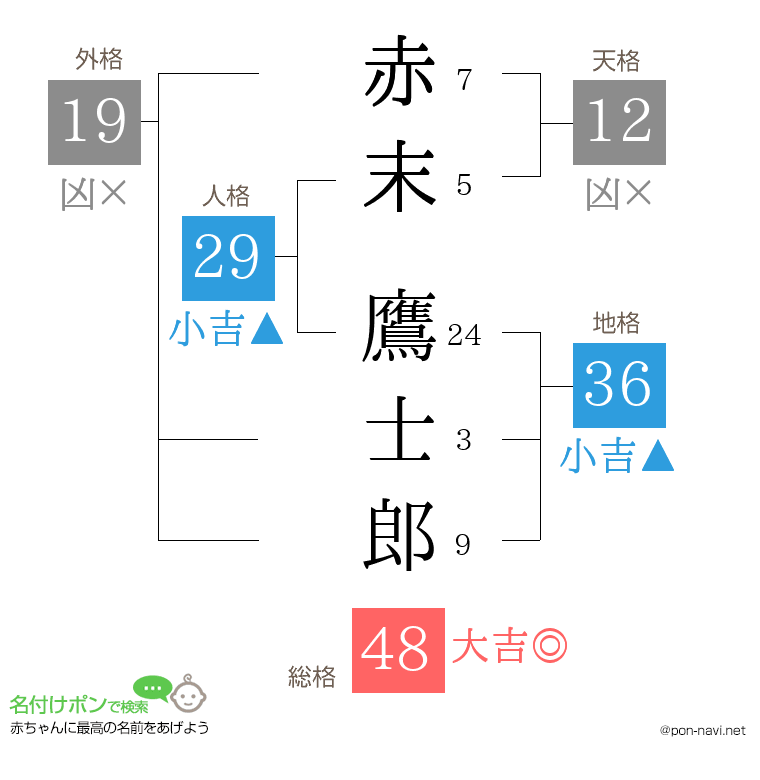 赤末 鷹士郎さんの姓名判断結果