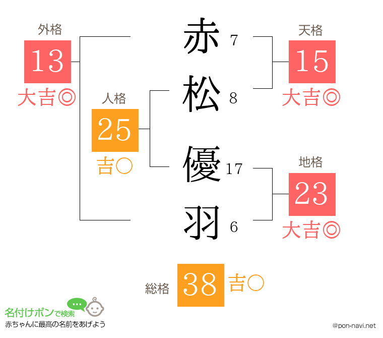 赤松 優羽さんの姓名判断結果