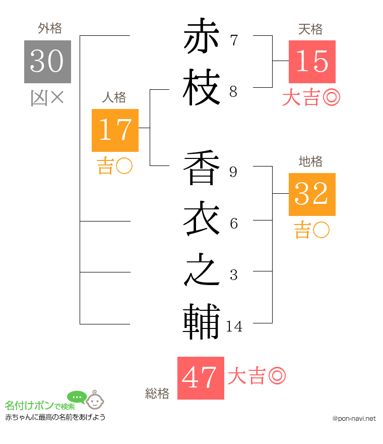 赤枝 香衣之輔さんの姓名判断結果