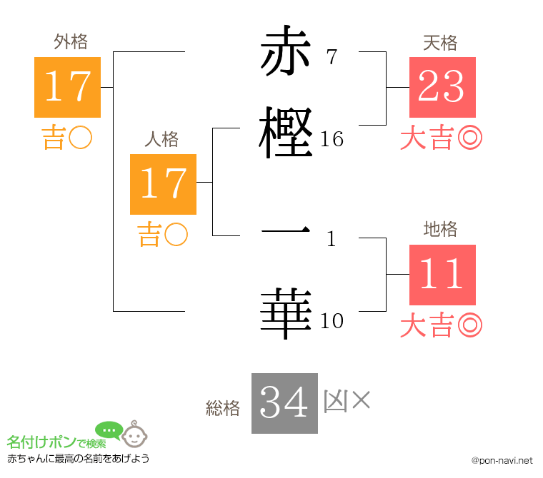 赤樫 一華さんの姓名判断結果