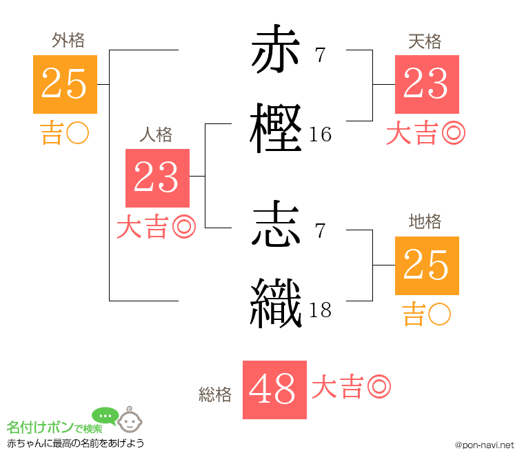 赤樫 志織さんの姓名判断結果