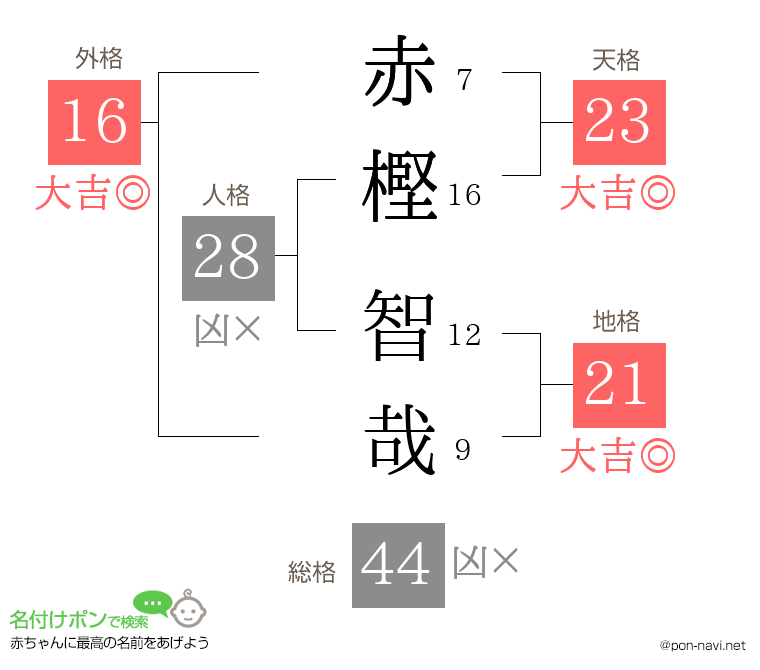 赤樫 智哉さんの姓名判断結果