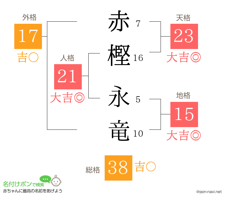 赤樫 永竜さんの姓名判断結果