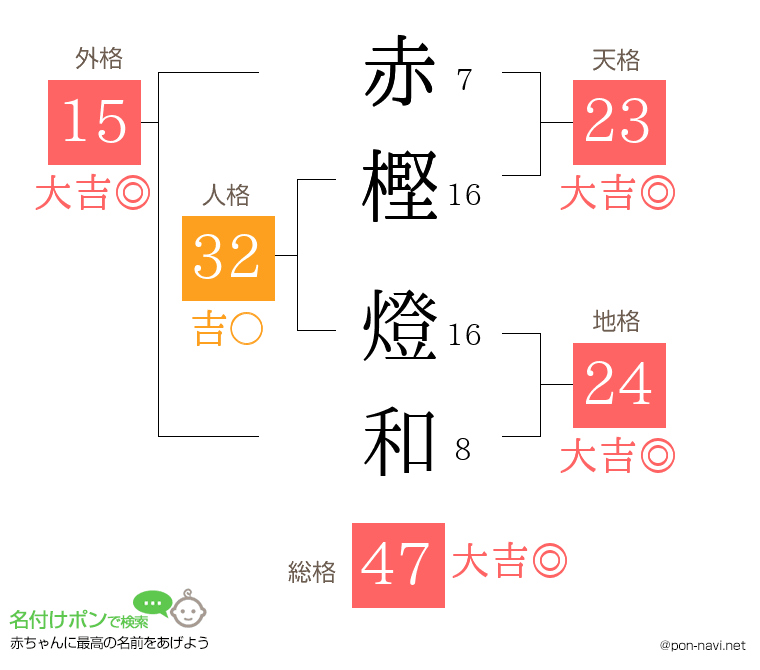 赤樫 燈和さんの姓名判断結果