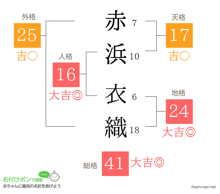 赤浜 衣織さんの姓名判断結果