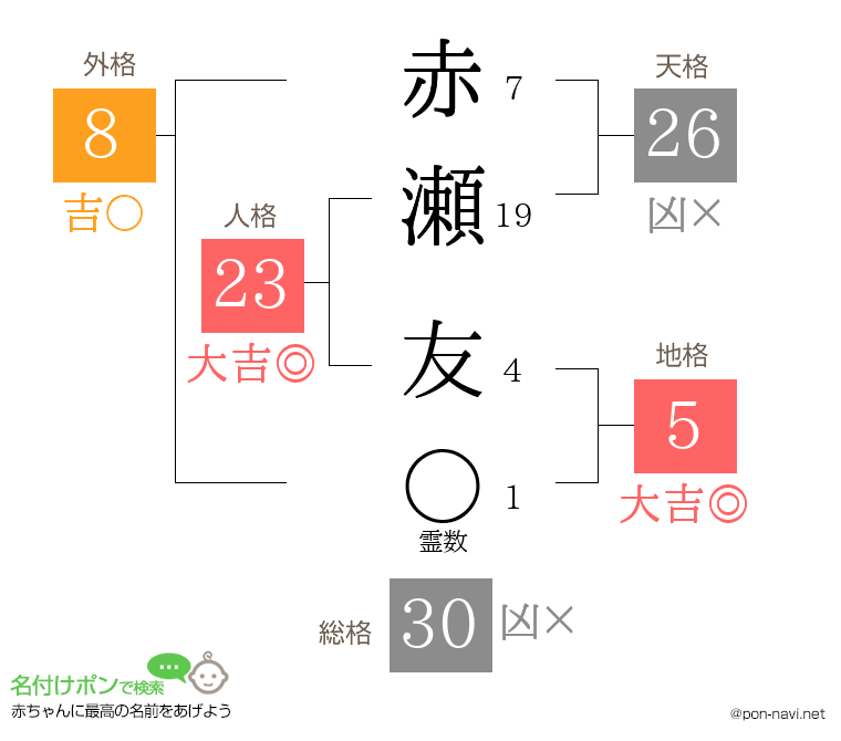 赤瀬 友さんの姓名判断結果