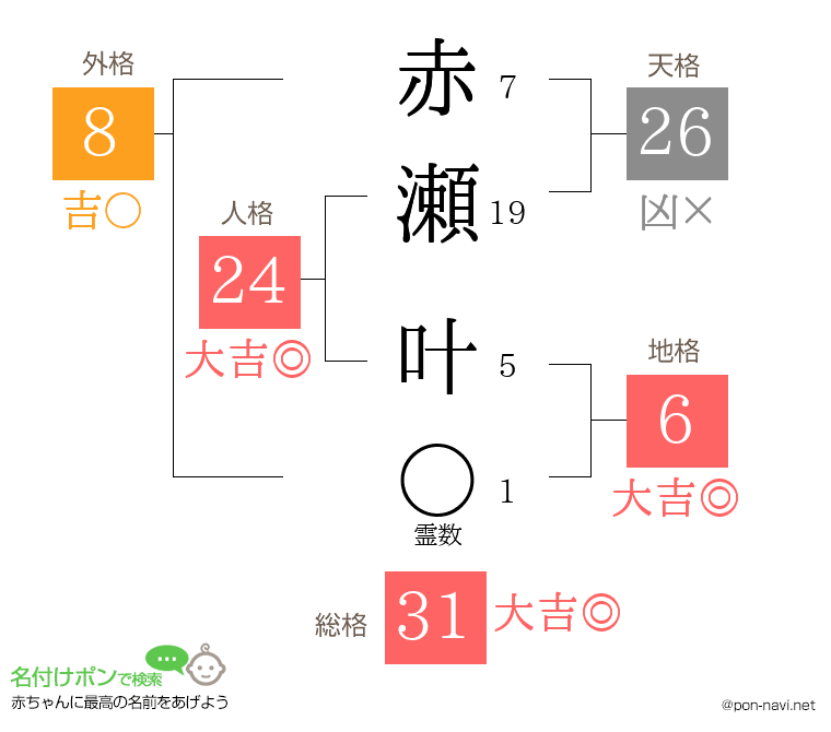 赤瀬 叶さんの姓名判断結果