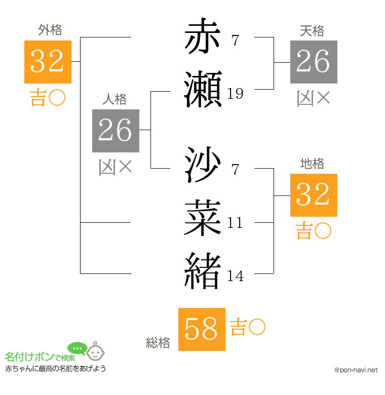赤瀬 沙菜緒さんの姓名判断結果