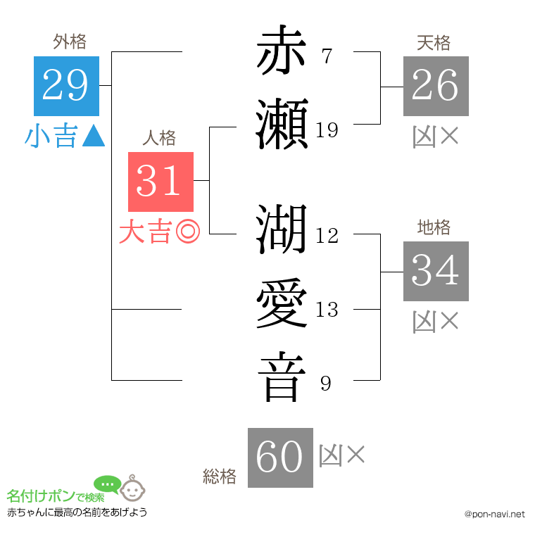 赤瀬 湖愛音さんの姓名判断結果