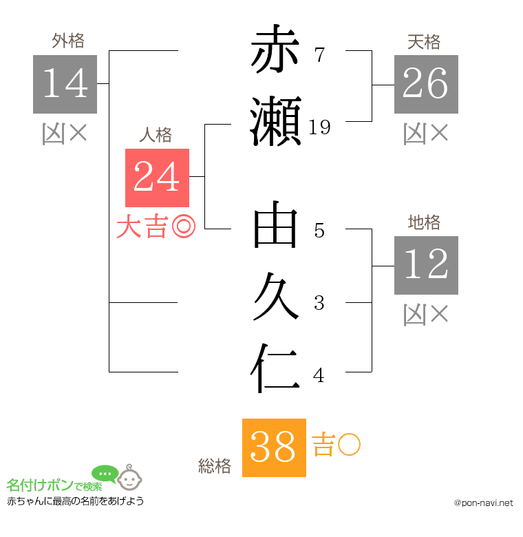 赤瀬 由久仁さんの姓名判断結果
