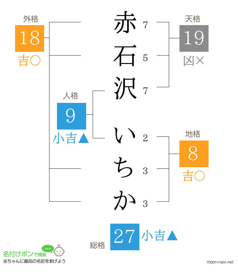 赤石沢 いちかさんの姓名判断結果
