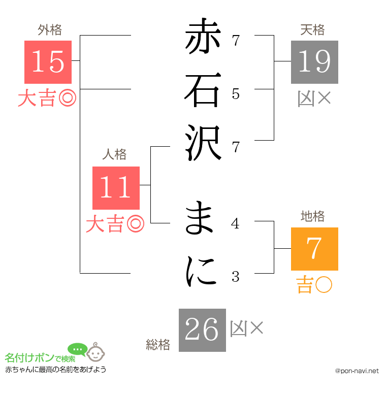 赤石沢 まにさんの姓名判断結果