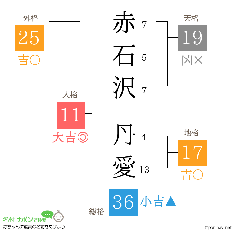 赤石沢 丹愛さんの姓名判断結果