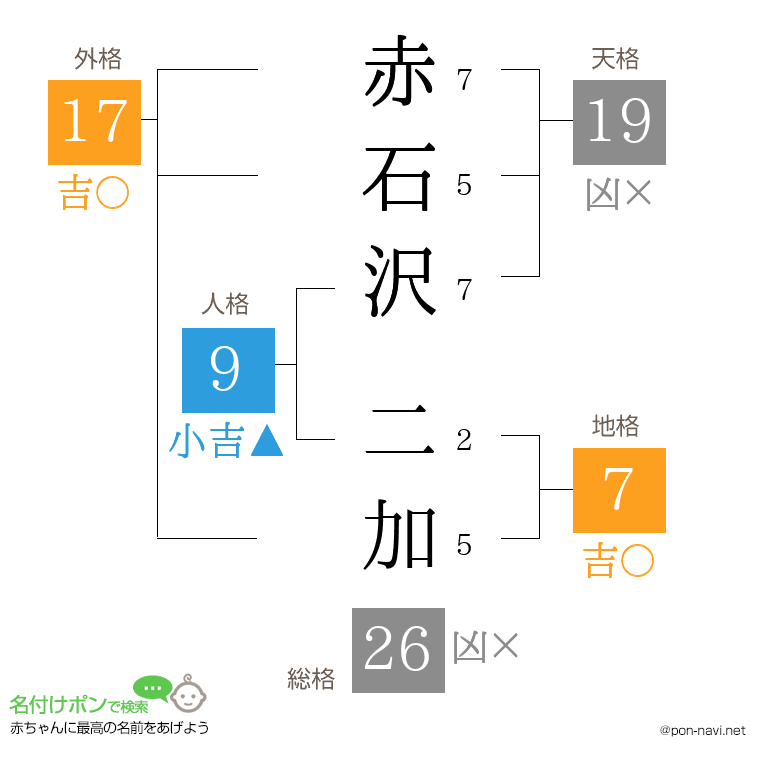赤石沢 二加さんの姓名判断結果
