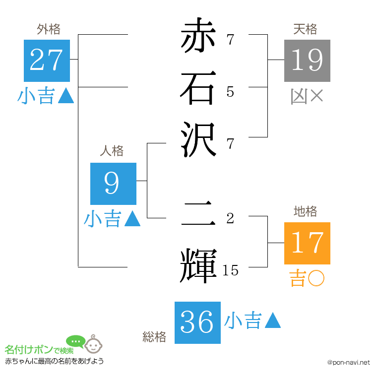 赤石沢 二輝さんの姓名判断結果