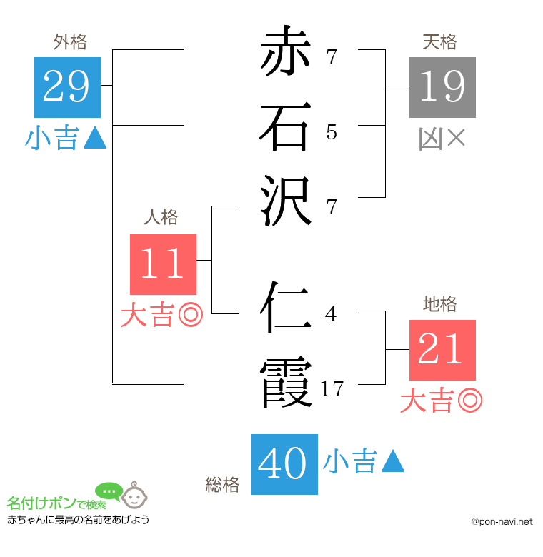 赤石沢 仁霞さんの姓名判断結果