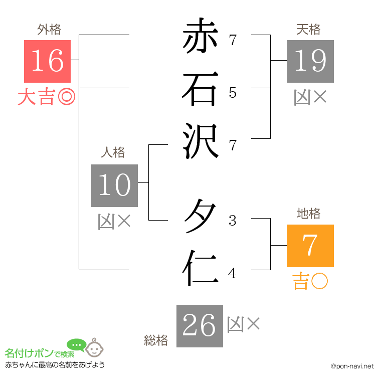赤石沢 夕仁さんの姓名判断結果