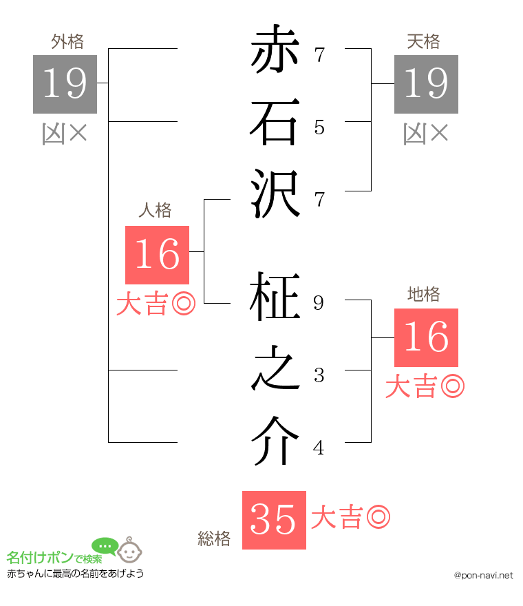 赤石沢 柾之介さんの姓名判断結果