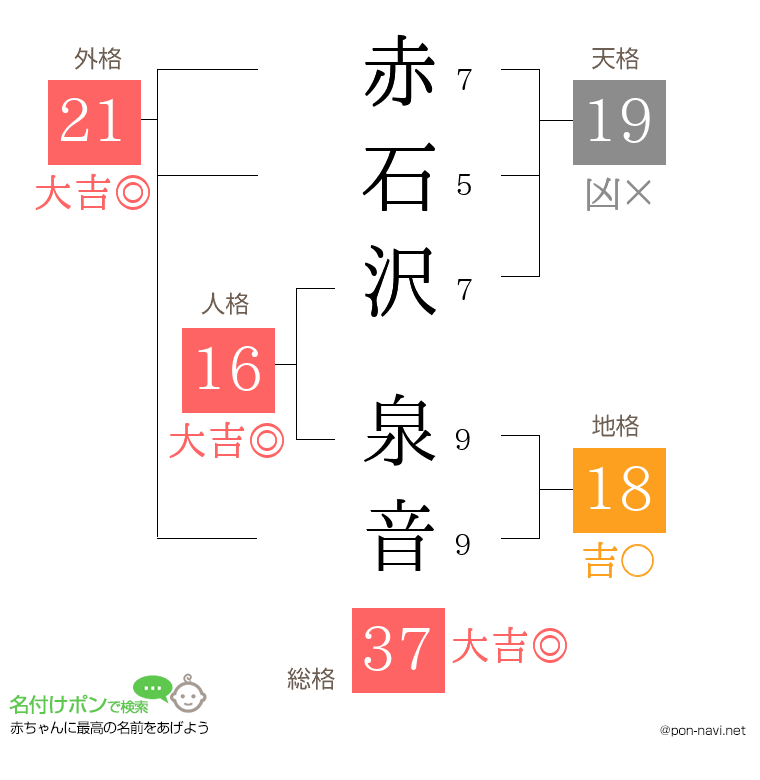 赤石沢 泉音さんの姓名判断結果