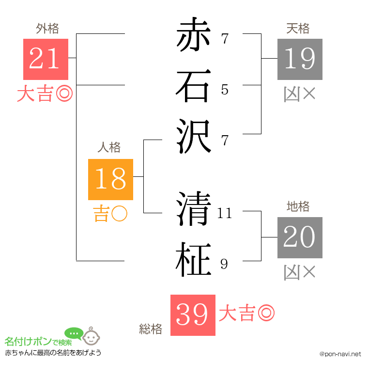 赤石沢 清柾さんの姓名判断結果