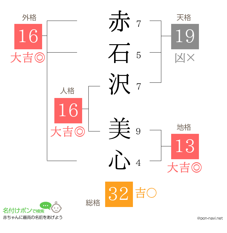 赤石沢 美心さんの姓名判断結果